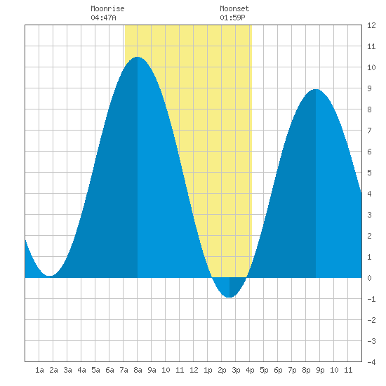 Monhegan Island tide chart for Friday, December 31, 2021