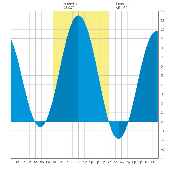 Monhegan Island tide chart for Sunday, December 5, 2021