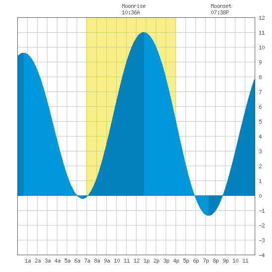 Monhegan Island tide chart for Tuesday, December 7, 2021