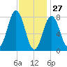 Monhegan Island tide chart for Thursday, January 27, 2022