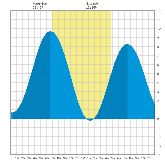 Monhegan Island tide chart for Friday, January 28, 2022