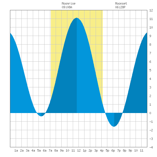 Monhegan Island tide chart for Tuesday, January 4, 2022