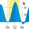Monhegan Island tide chart for Wednesday, January 5, 2022