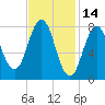 Monhegan Island tide chart for Monday, February 14, 2022