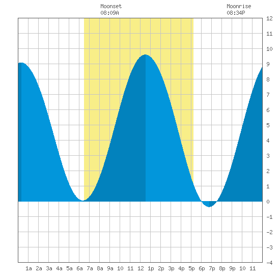 Monhegan Island tide chart for Saturday, February 19, 2022