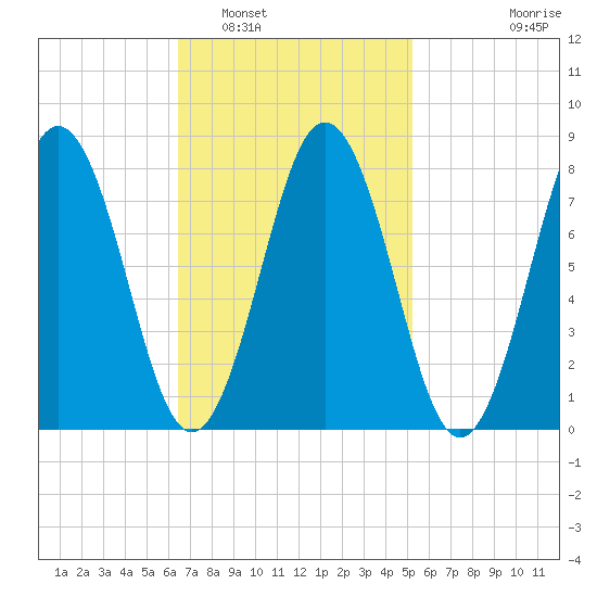 Monhegan Island tide chart for Sunday, February 20, 2022