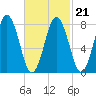 Monhegan Island tide chart for Monday, February 21, 2022