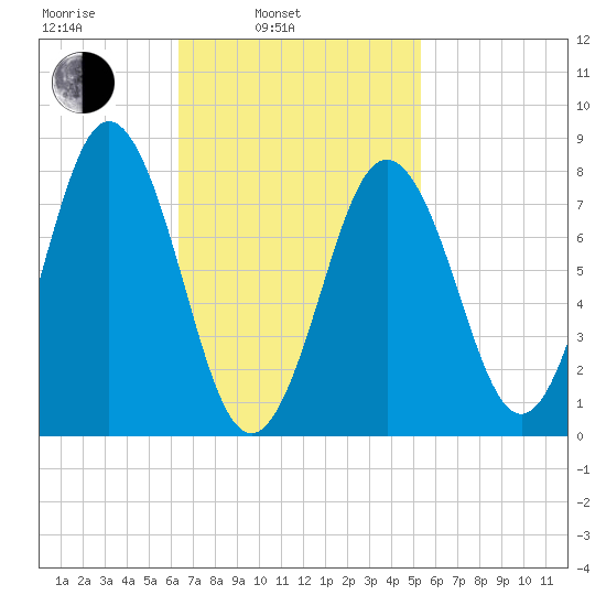 Monhegan Island tide chart for Wednesday, February 23, 2022