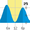Monhegan Island tide chart for Friday, February 25, 2022
