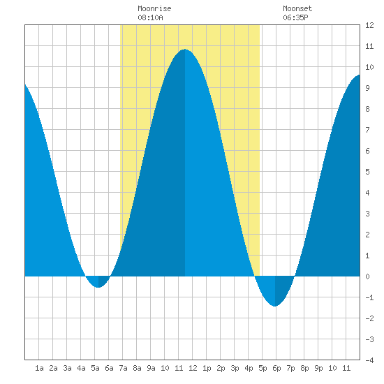 Monhegan Island tide chart for Wednesday, February 2, 2022