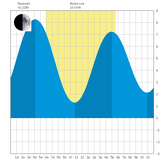 Monhegan Island tide chart for Thursday, March 10, 2022
