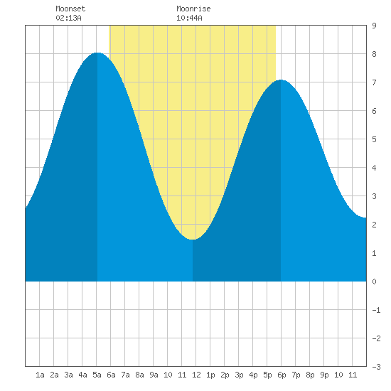 Monhegan Island tide chart for Friday, March 11, 2022