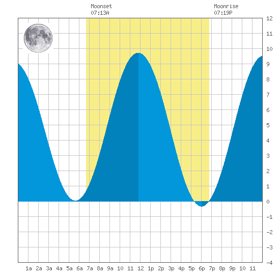 Monhegan Island tide chart for Friday, March 18, 2022