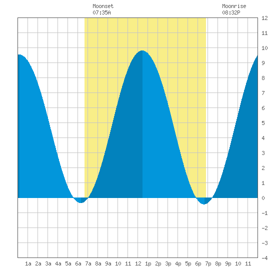 Monhegan Island tide chart for Saturday, March 19, 2022