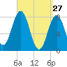 Monhegan Island tide chart for Sunday, March 27, 2022