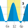 Monhegan Island tide chart for Thursday, March 3, 2022