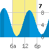 Monhegan Island tide chart for Monday, March 7, 2022