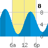 Monhegan Island tide chart for Tuesday, March 8, 2022