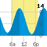 Monhegan Island tide chart for Thursday, April 14, 2022