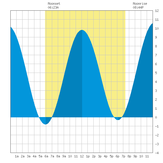Monhegan Island tide chart for Sunday, April 17, 2022