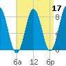 Monhegan Island tide chart for Sunday, April 17, 2022