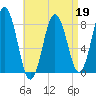 Monhegan Island tide chart for Tuesday, April 19, 2022
