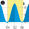 Monhegan Island tide chart for Friday, April 1, 2022