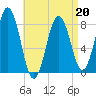 Monhegan Island tide chart for Wednesday, April 20, 2022