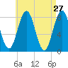 Monhegan Island tide chart for Wednesday, April 27, 2022
