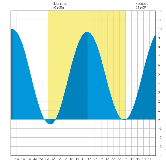 Monhegan Island tide chart for Saturday, April 2, 2022