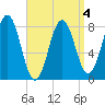 Monhegan Island tide chart for Monday, April 4, 2022