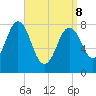 Monhegan Island tide chart for Friday, April 8, 2022
