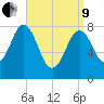 Monhegan Island tide chart for Saturday, April 9, 2022