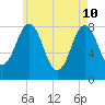Monhegan Island tide chart for Tuesday, May 10, 2022