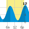 Monhegan Island tide chart for Thursday, May 12, 2022