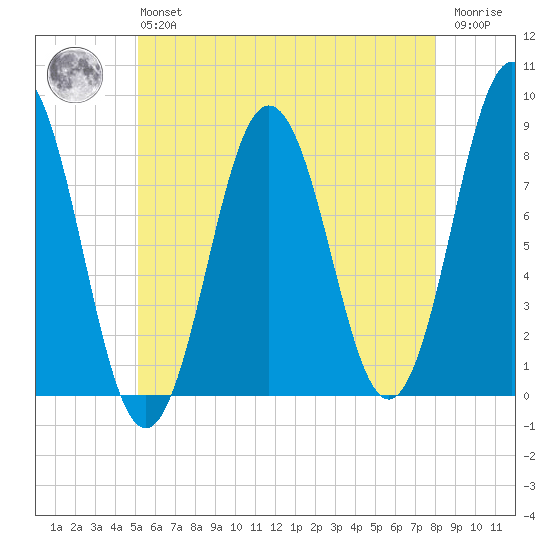 Monhegan Island tide chart for Monday, May 16, 2022