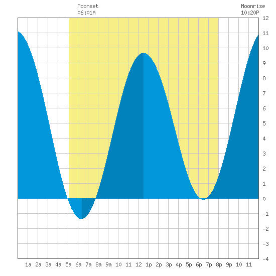 Monhegan Island tide chart for Tuesday, May 17, 2022