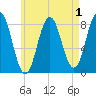 Monhegan Island tide chart for Sunday, May 1, 2022