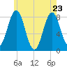Monhegan Island tide chart for Monday, May 23, 2022