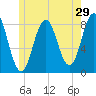 Monhegan Island tide chart for Sunday, May 29, 2022