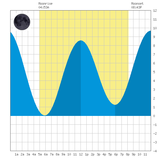Monhegan Island tide chart for Monday, May 30, 2022