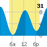 Monhegan Island tide chart for Tuesday, May 31, 2022