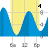 Monhegan Island tide chart for Wednesday, May 4, 2022