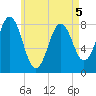 Monhegan Island tide chart for Thursday, May 5, 2022