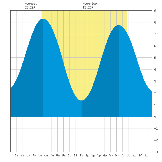 Monhegan Island tide chart for Monday, May 9, 2022