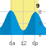 Monhegan Island tide chart for Monday, May 9, 2022