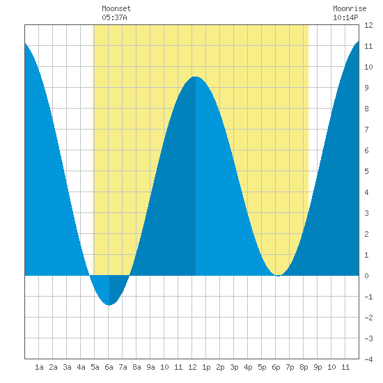 Monhegan Island tide chart for Wednesday, June 15, 2022