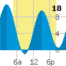Monhegan Island tide chart for Saturday, June 18, 2022