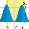 Monhegan Island tide chart for Tuesday, June 21, 2022