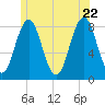 Monhegan Island tide chart for Wednesday, June 22, 2022